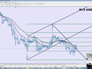 Analyse Technique Intraday FOREX