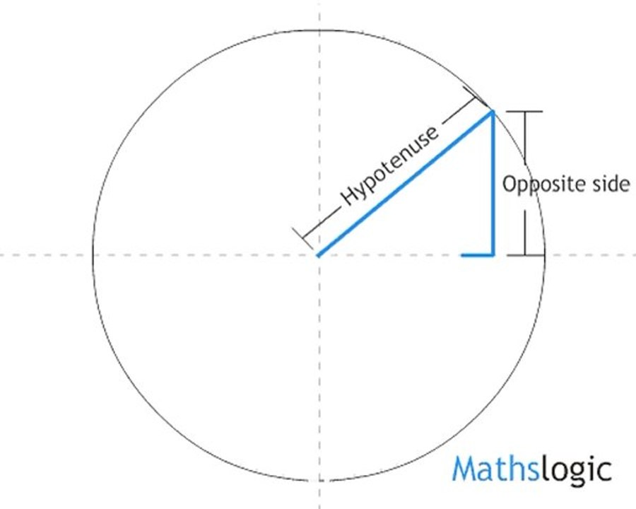 Trigonometric Functions definition from Circle