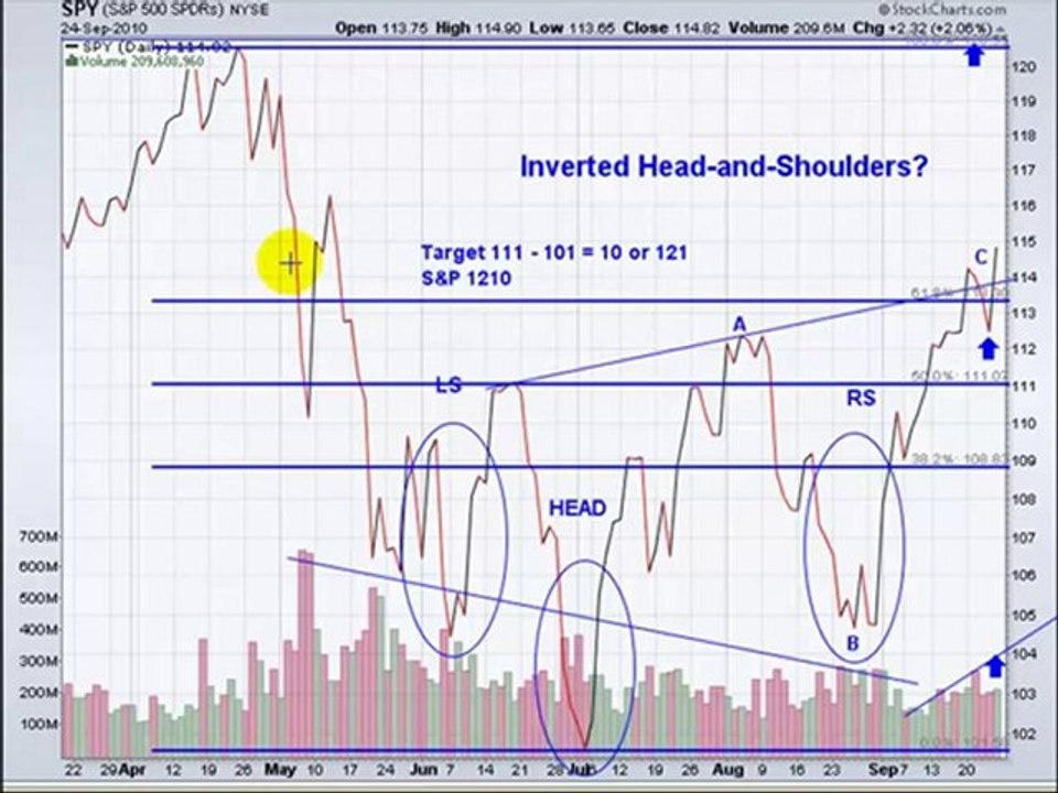 Classic definition of inverted Head and Shoulders