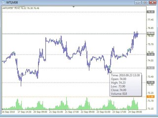 Easy CFD Technical Chart Analysis