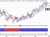 Gold Stock Trends - 10/01