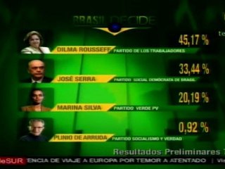 Con el 81% de los votos escrutados, en Brasil habría segund