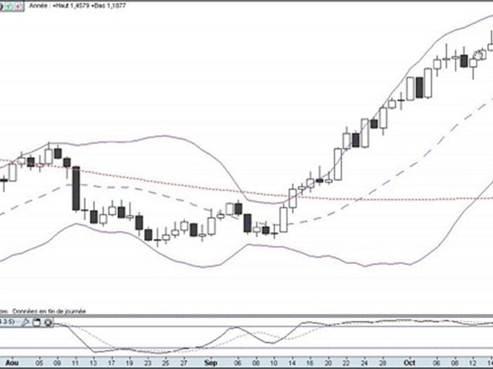 formation bourse   La semaine boursière du 18 au 22/10/10