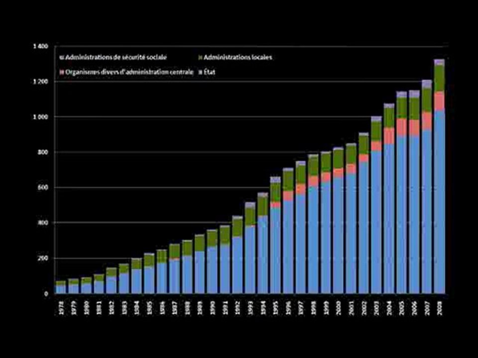 Economie : D'où vient la dette de la France ?