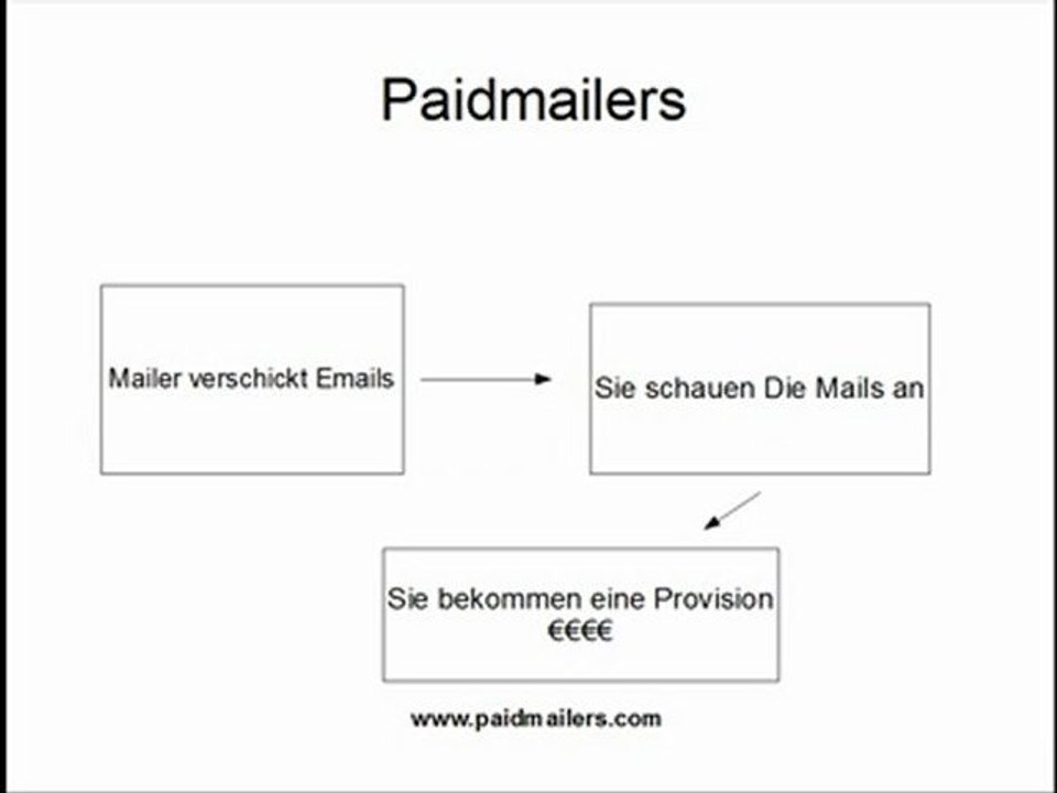Paidmailers. Mit Paidmails Geld verdienen