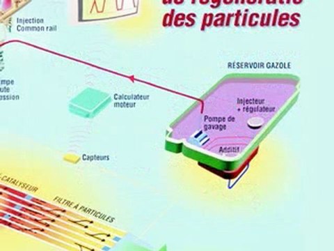 Les conseils entretien de Peugeot : Le filtre à particules