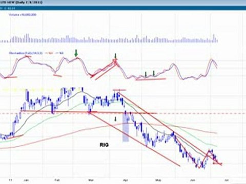 Oil Rigs in play this week $RIG, $NE, and $DO all covered