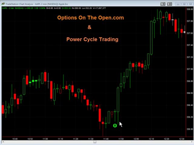 Day Trading With The “Power Cycle Trading Model”