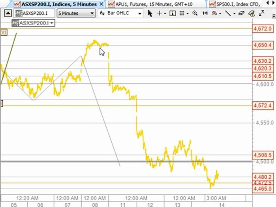 Trading Systems & Forex Technical Analysis