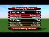 Cricket World TV - IPL 2011 - Chennai Reach Final, Kolkata Go Home