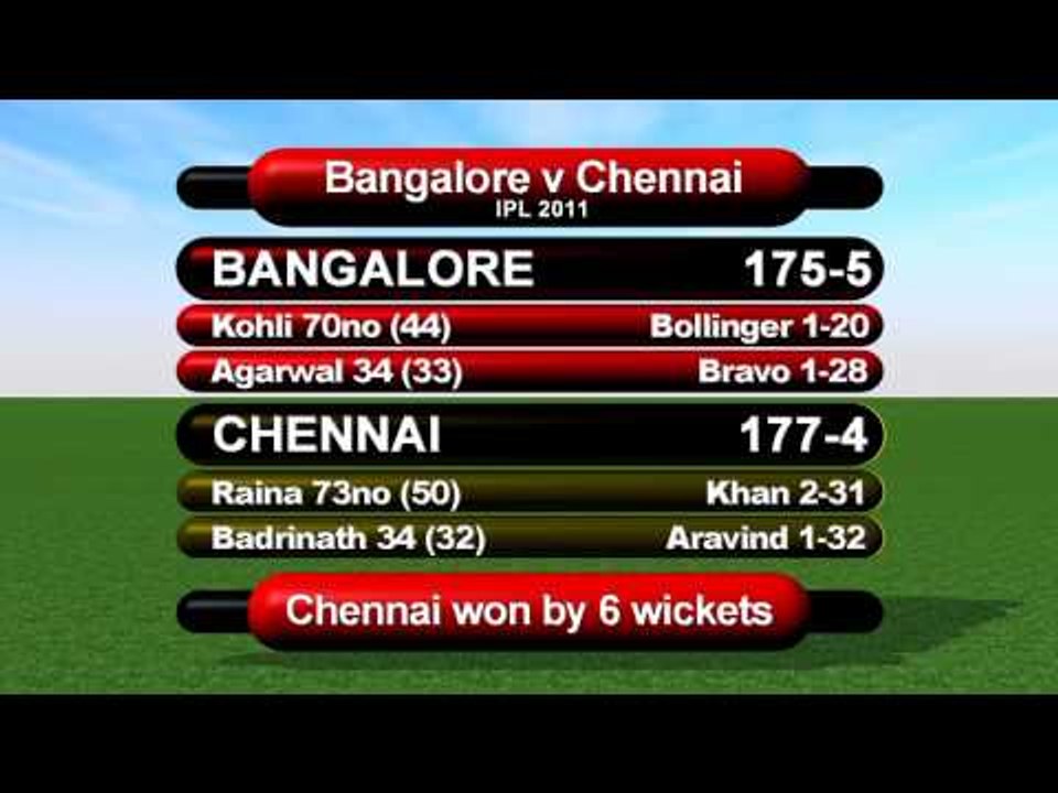 Cricket World TV - IPL 2011 - Chennai Reach Final, Kolkata Go Home