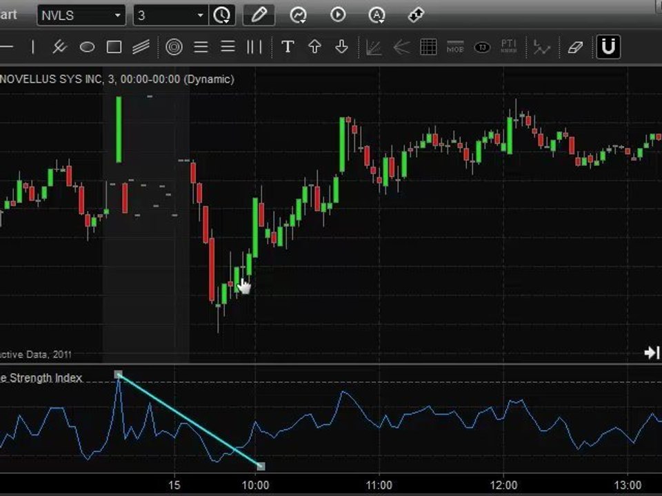 Relative Strength Index, How to use the RSI