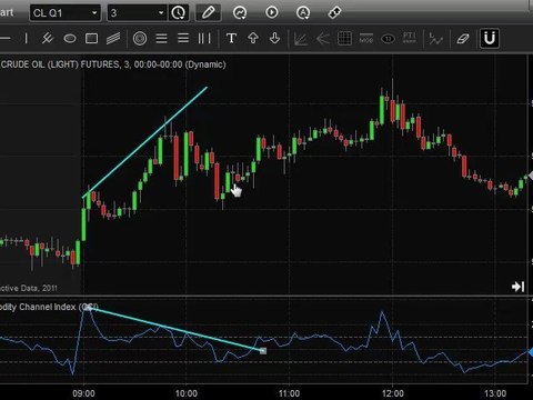 Commodity Channel Index or CCI and How To Use It In Trading