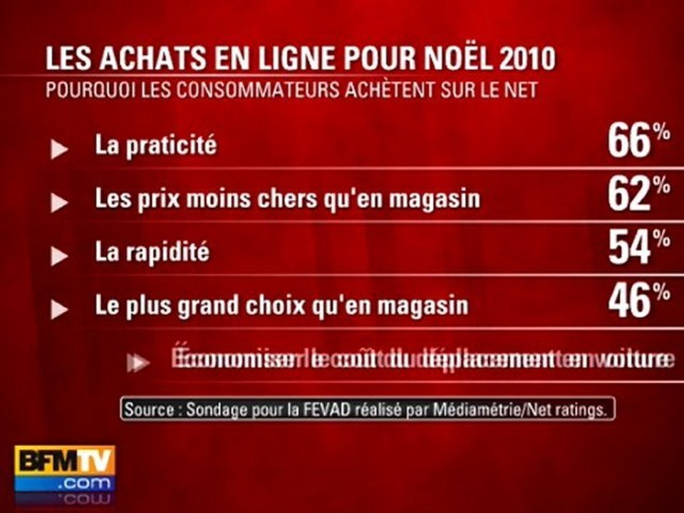 Achats de Noël sur Internet en hausse