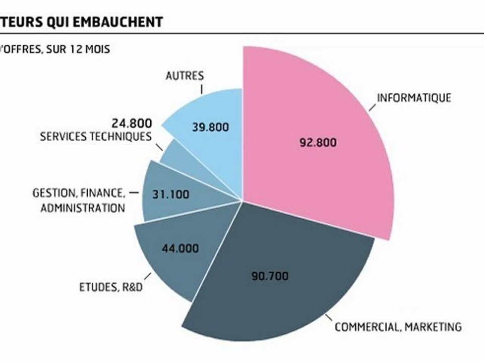 Infographie : Les offres d'emploi cadres en vive progression