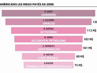 L'infographie : La rémunération des patrons américains