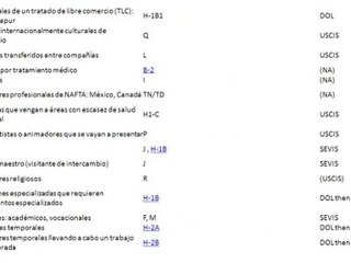 Tipos de Visas para Los Estados Unidos