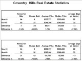 Coventry Hills Real Estate, Calgary AB. November Stats 2010
