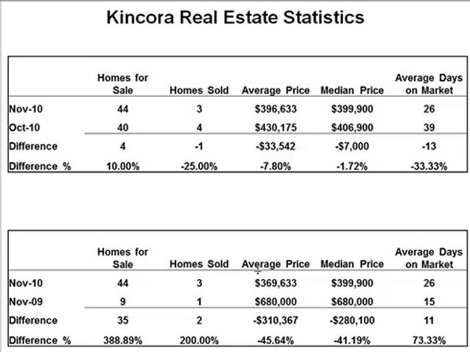 Kincora Real Estate, Calgary AB. November 2010 Statistics