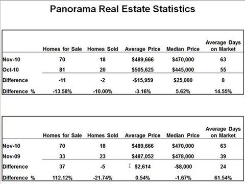 Panorama Hills Real Estate, Calgary AB. November 2010 Stats