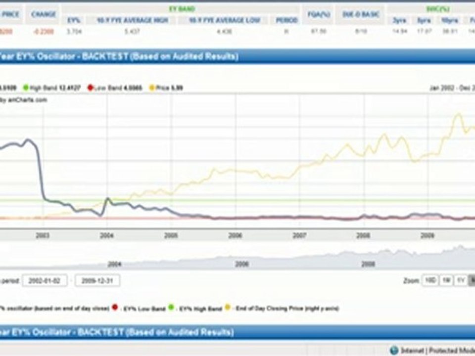 How to use the Earnings Yield Timing Band for a company