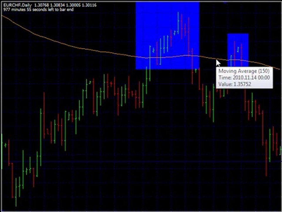 Forex trading - How Professionals use Moving Average?