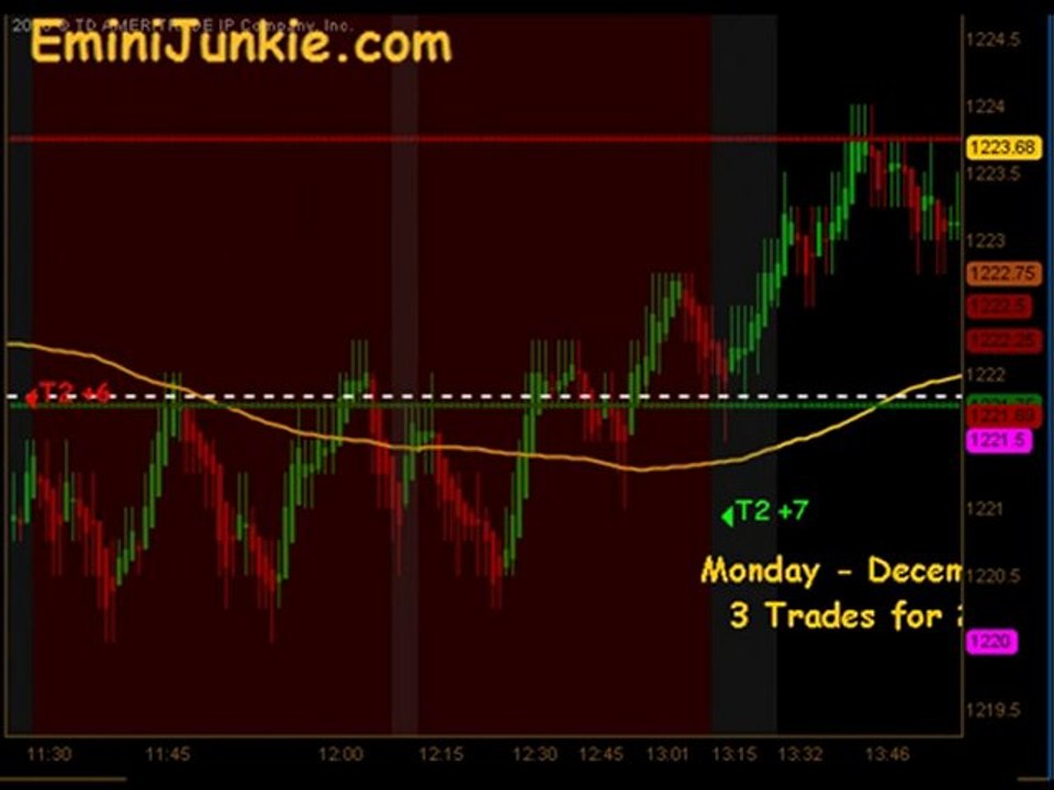 Learn How To Trading Emini Futures from EminiJunkie December