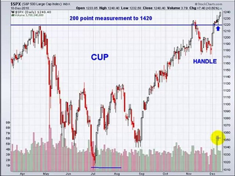 Learn to measure Cup with Handle target for S&P 500