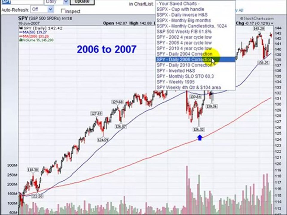 Look at the 04/05 and 07 Q1 S&P 500 corrections.