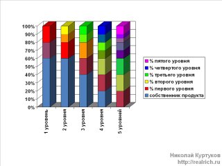 Как делят деньги в сетевом маркетинге и партнерских программ