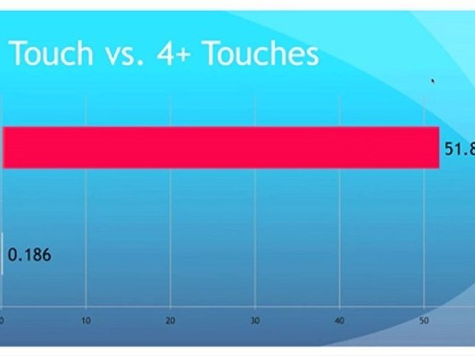 How To Make Your Marketing Up To 279 X More Effective