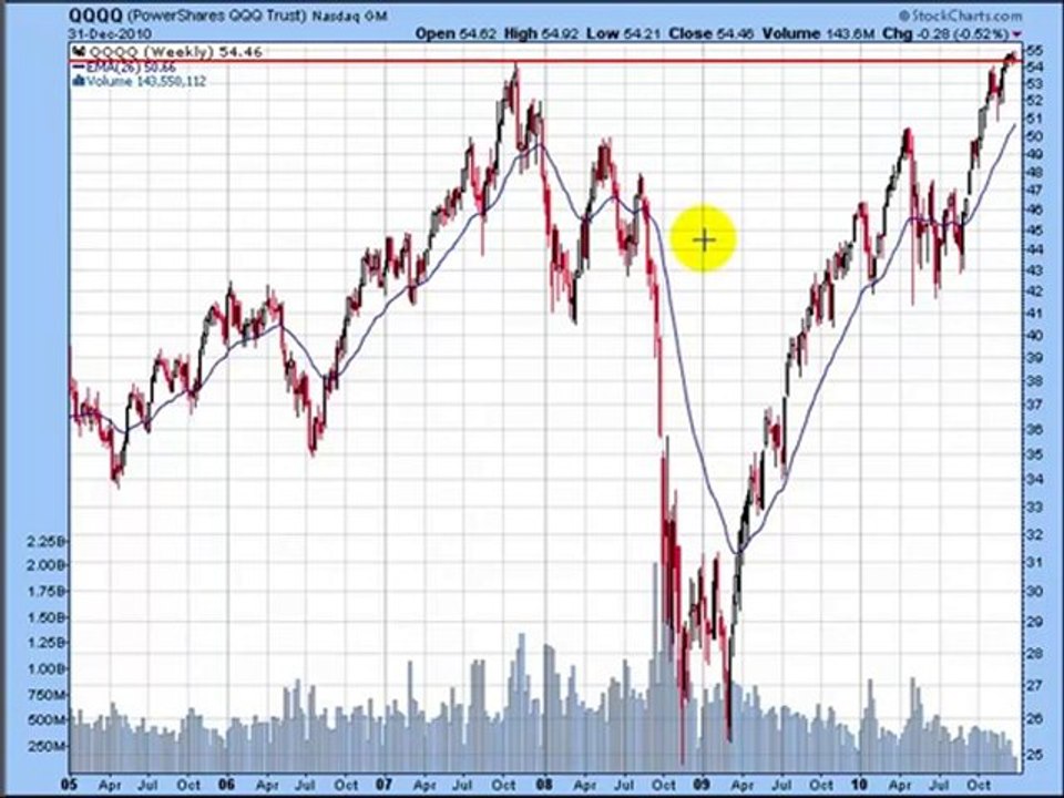 Where is NASDAQ 100 ETF QQQQ headed in 2011?