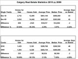Calgary Real Estate December Stats