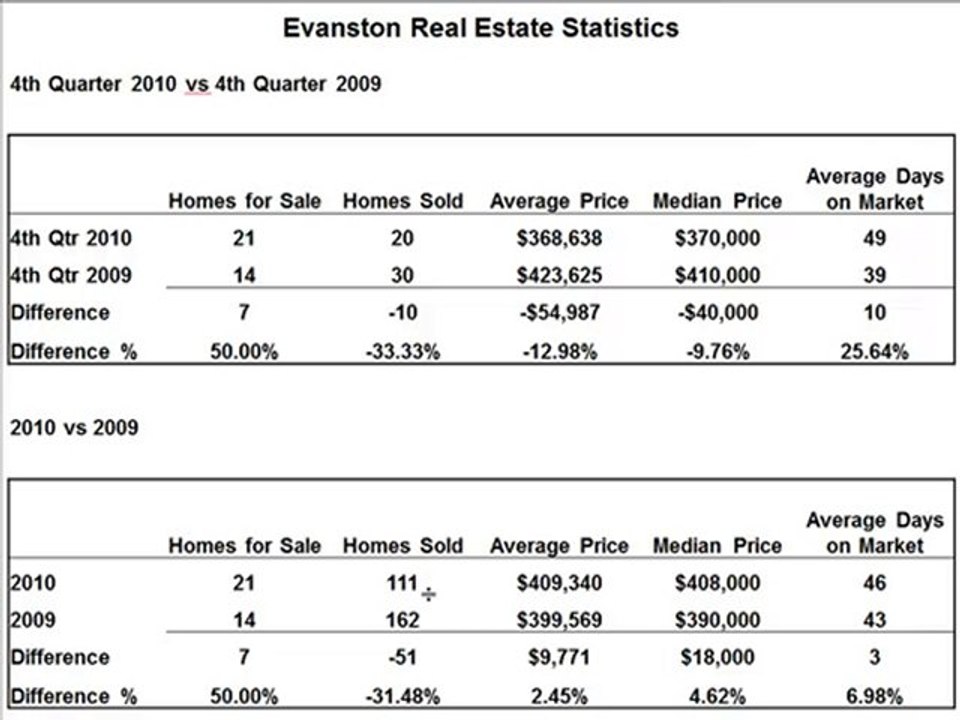 Evanston Real Estate Statistics