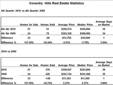 Coventry Hills Real Estate Stats