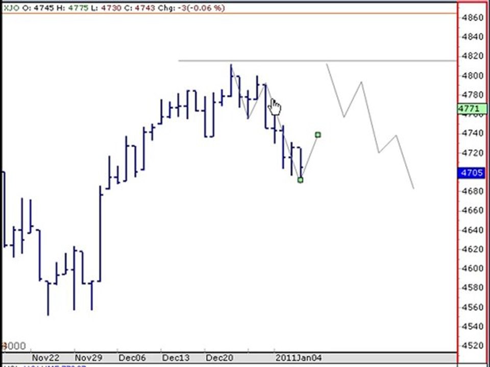 Trading Lounge ASX200 XJO