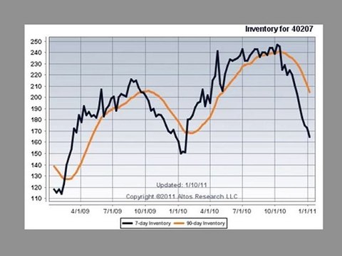 Louisville St Matthews Homes For Sale Market Update For Jan