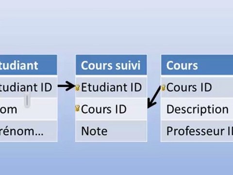 Introduction aux relations pour les bases de données
