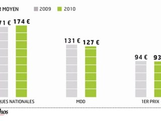 Infographie : Les supermarchés moins chers que les hypers