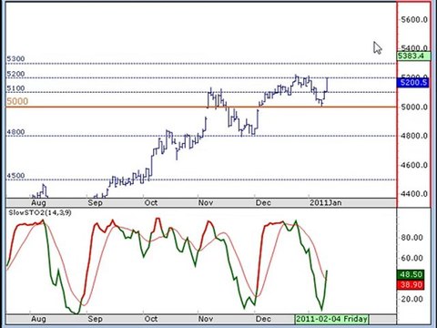 ASX CFD Trading Tips & CFD Online Education