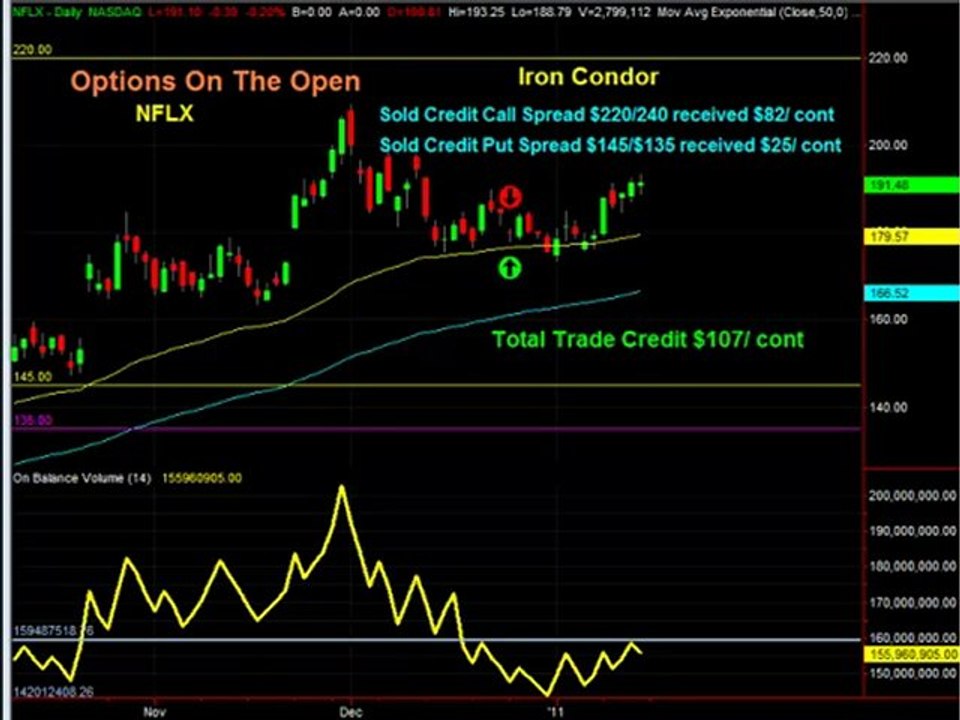 Trading an Iron Condor