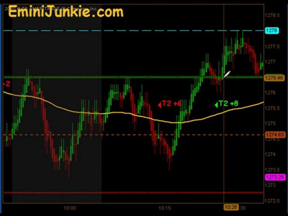 Learn How To Trading E-Mini Future from EminiJunkie January