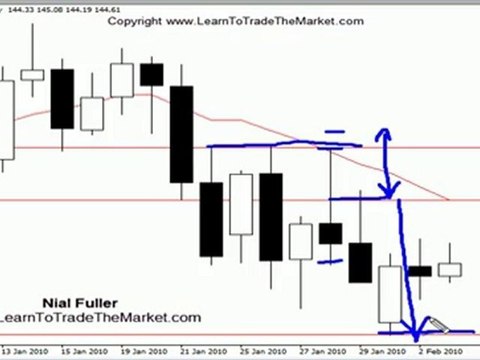 Forex Trading Strategies with Price Action - Nial Fuller
