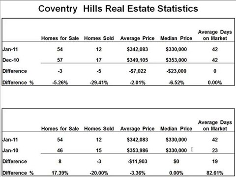 Coventry Hills Real Estate Stats Jan 2011