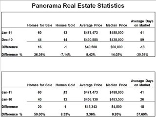 Download Video: Panorama Hills Real Estate Calgary Alberta Jan 2011 Stats