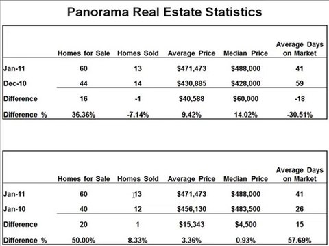 Panorama Hills Real Estate Calgary Alberta Jan 2011 Stats