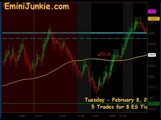 Learn How To Trade Emini Future from EminiJunkie February 8