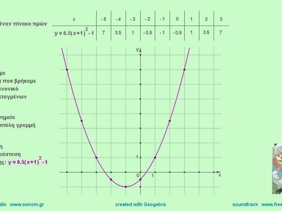 η γραφική παράσταση του τριωνύμου