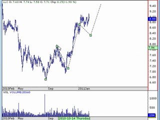 Trading Levels with Trading Lounge