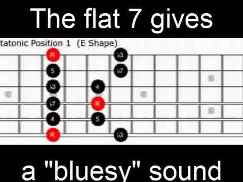 Learn Guitar Scales